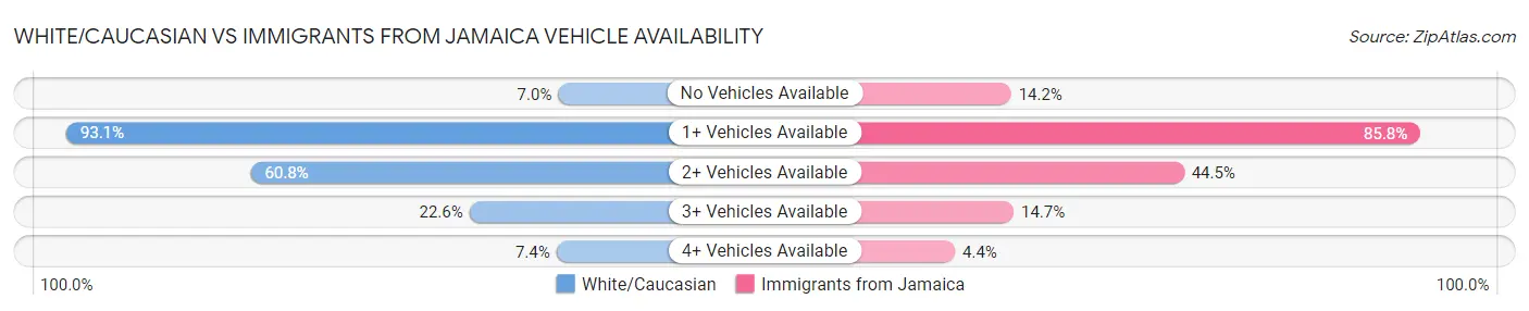 White/Caucasian vs Immigrants from Jamaica Vehicle Availability