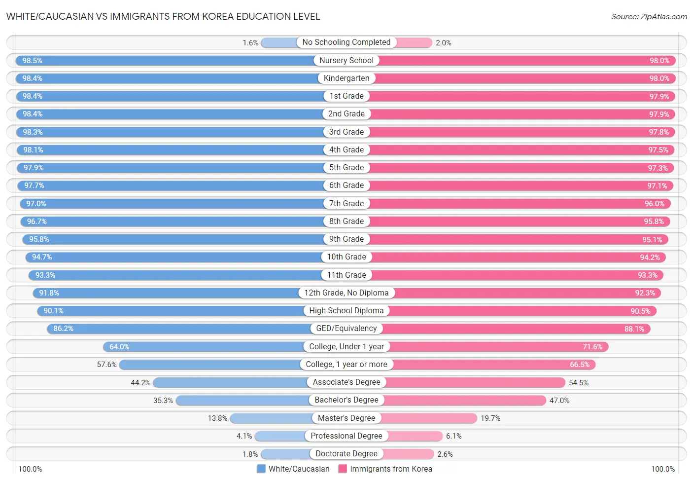 White/Caucasian vs Immigrants from Korea Education Level