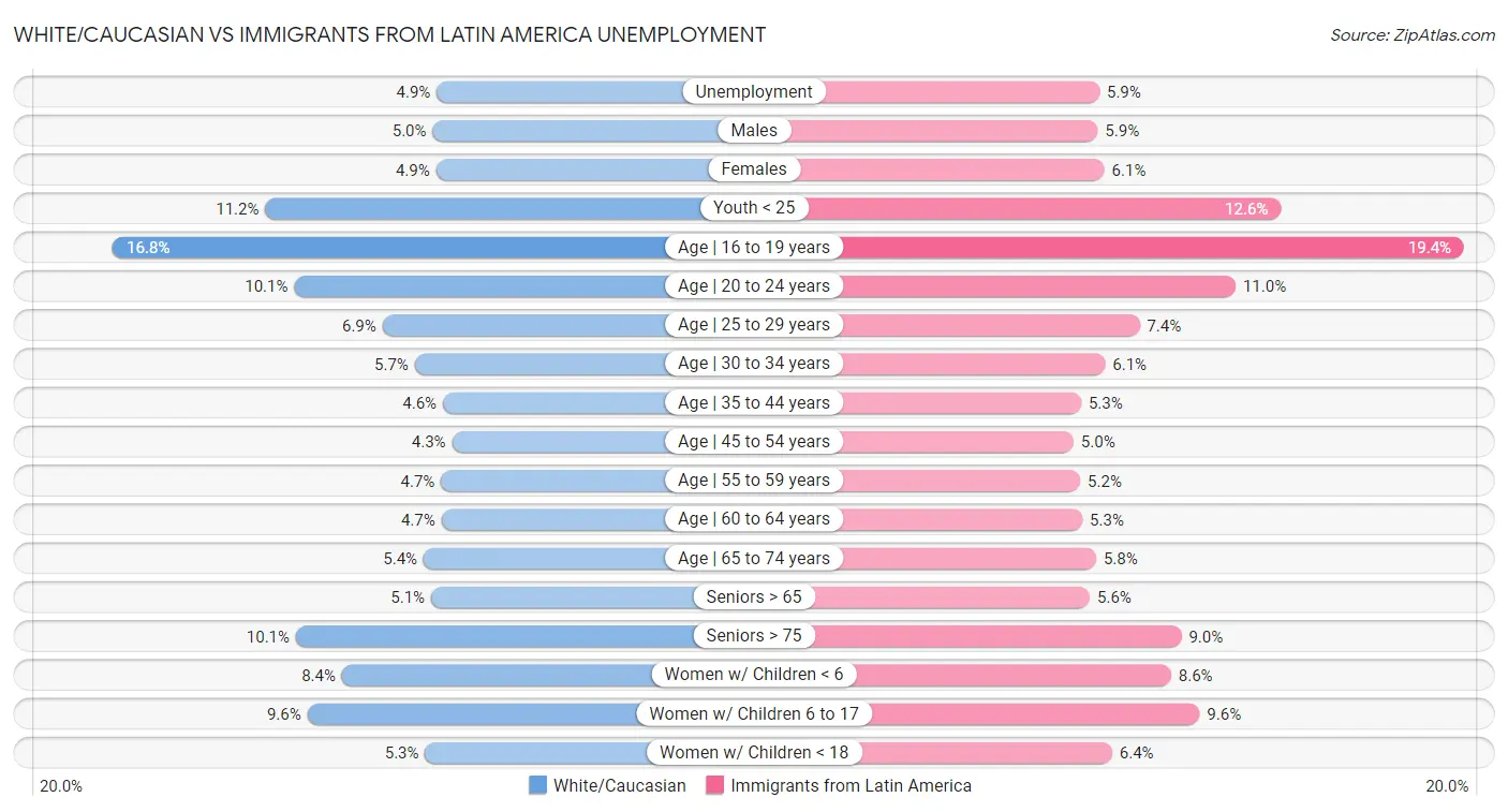 White/Caucasian vs Immigrants from Latin America Unemployment