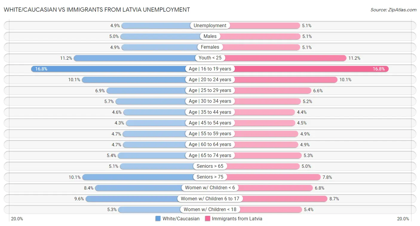 White/Caucasian vs Immigrants from Latvia Unemployment
