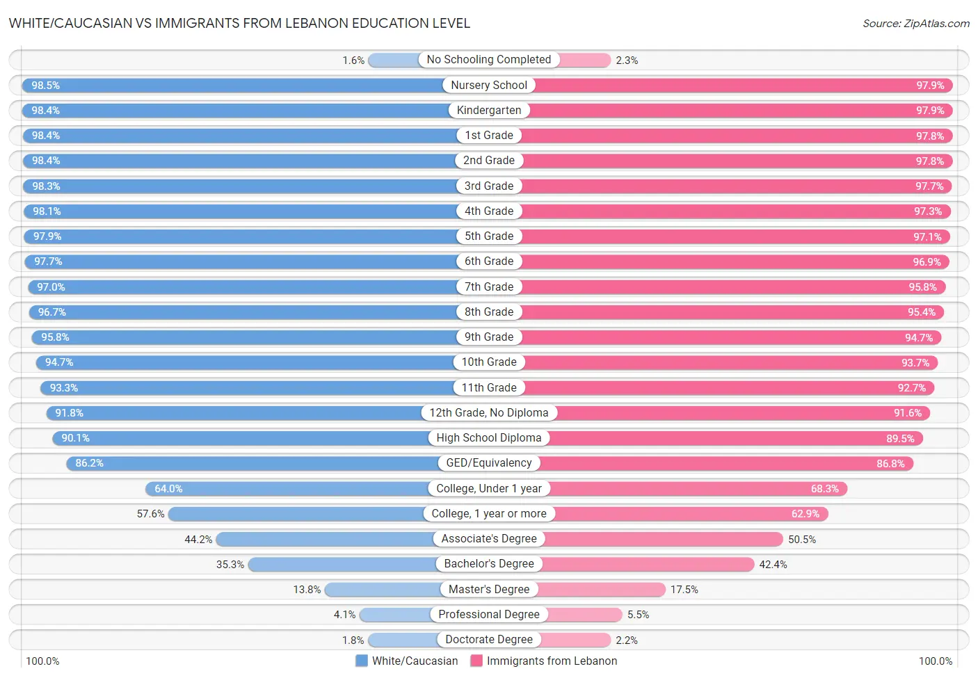 White/Caucasian vs Immigrants from Lebanon Education Level