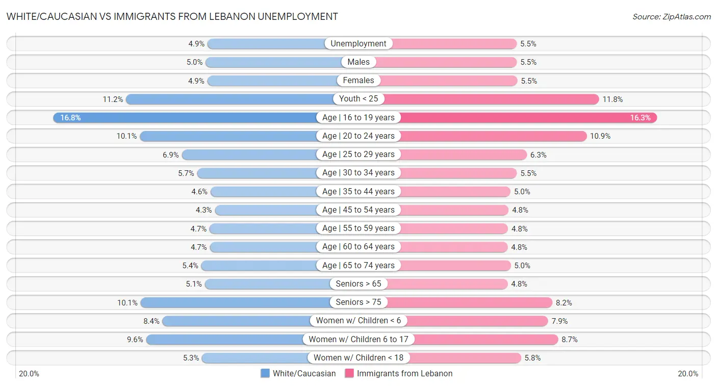 White/Caucasian vs Immigrants from Lebanon Unemployment