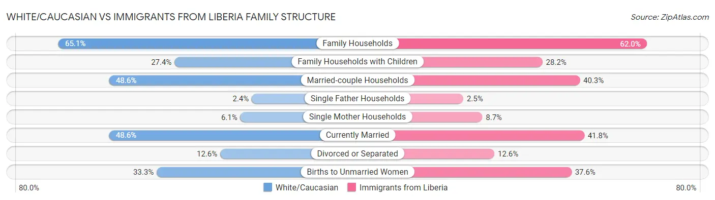 White/Caucasian vs Immigrants from Liberia Family Structure