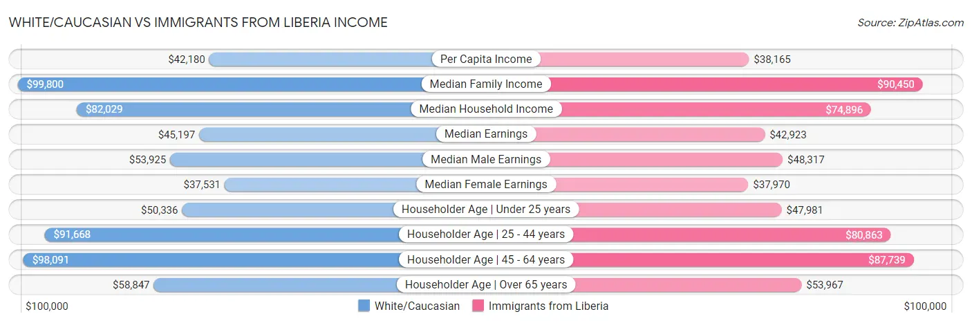 White/Caucasian vs Immigrants from Liberia Income