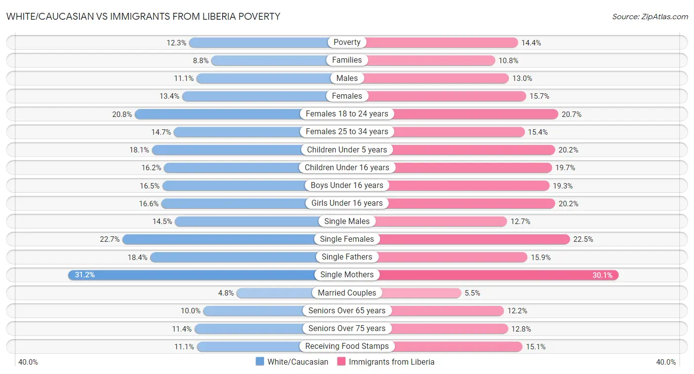 White/Caucasian vs Immigrants from Liberia Poverty