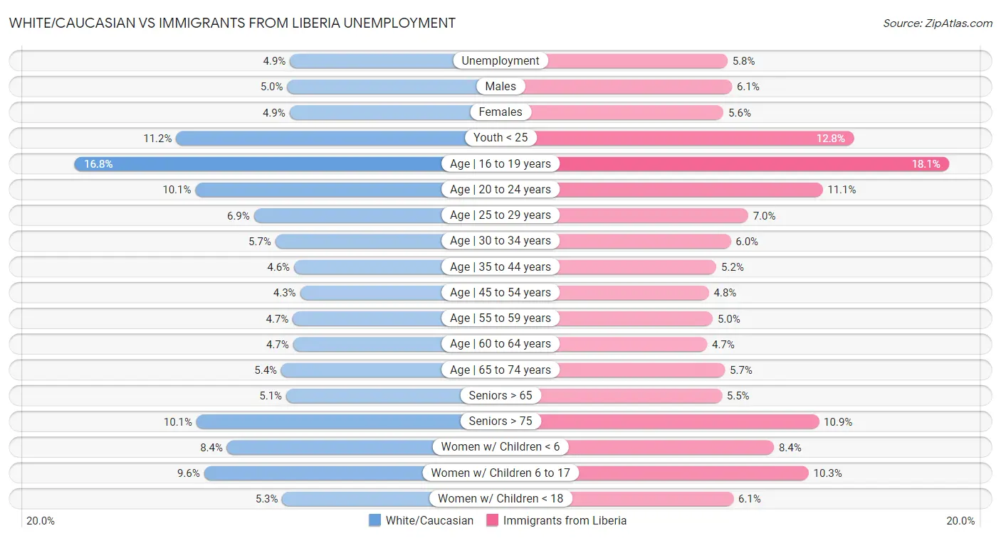 White/Caucasian vs Immigrants from Liberia Unemployment