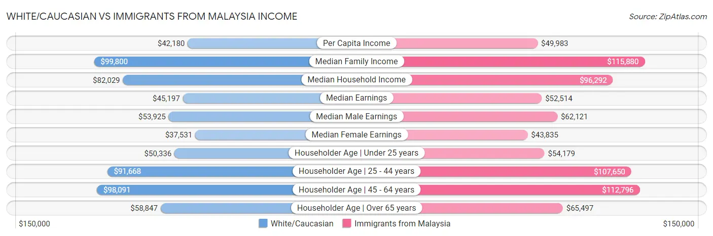 White/Caucasian vs Immigrants from Malaysia Income