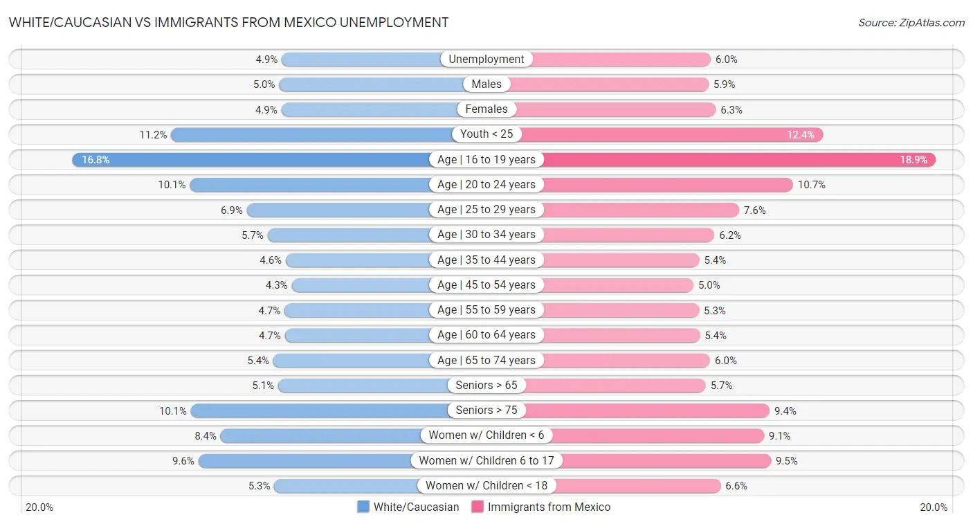 White/Caucasian vs Immigrants from Mexico Unemployment