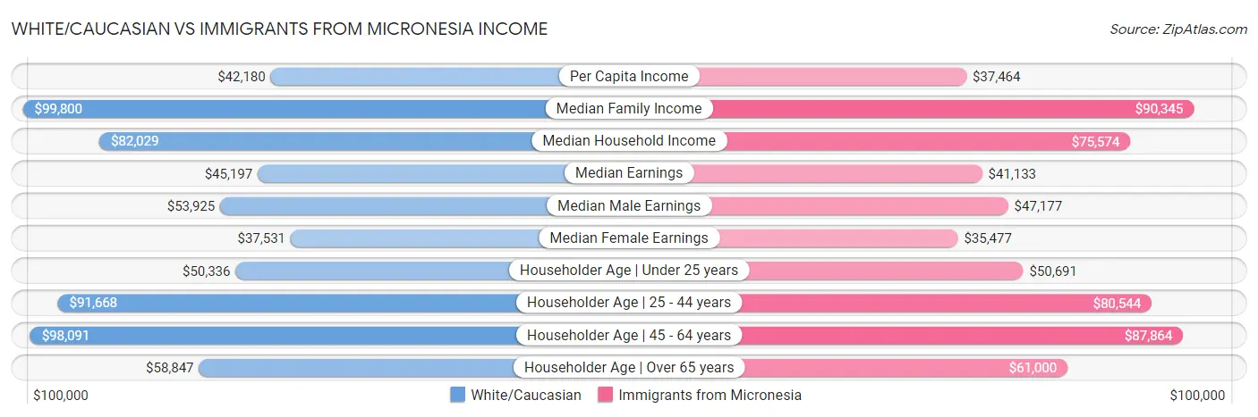 White/Caucasian vs Immigrants from Micronesia Income