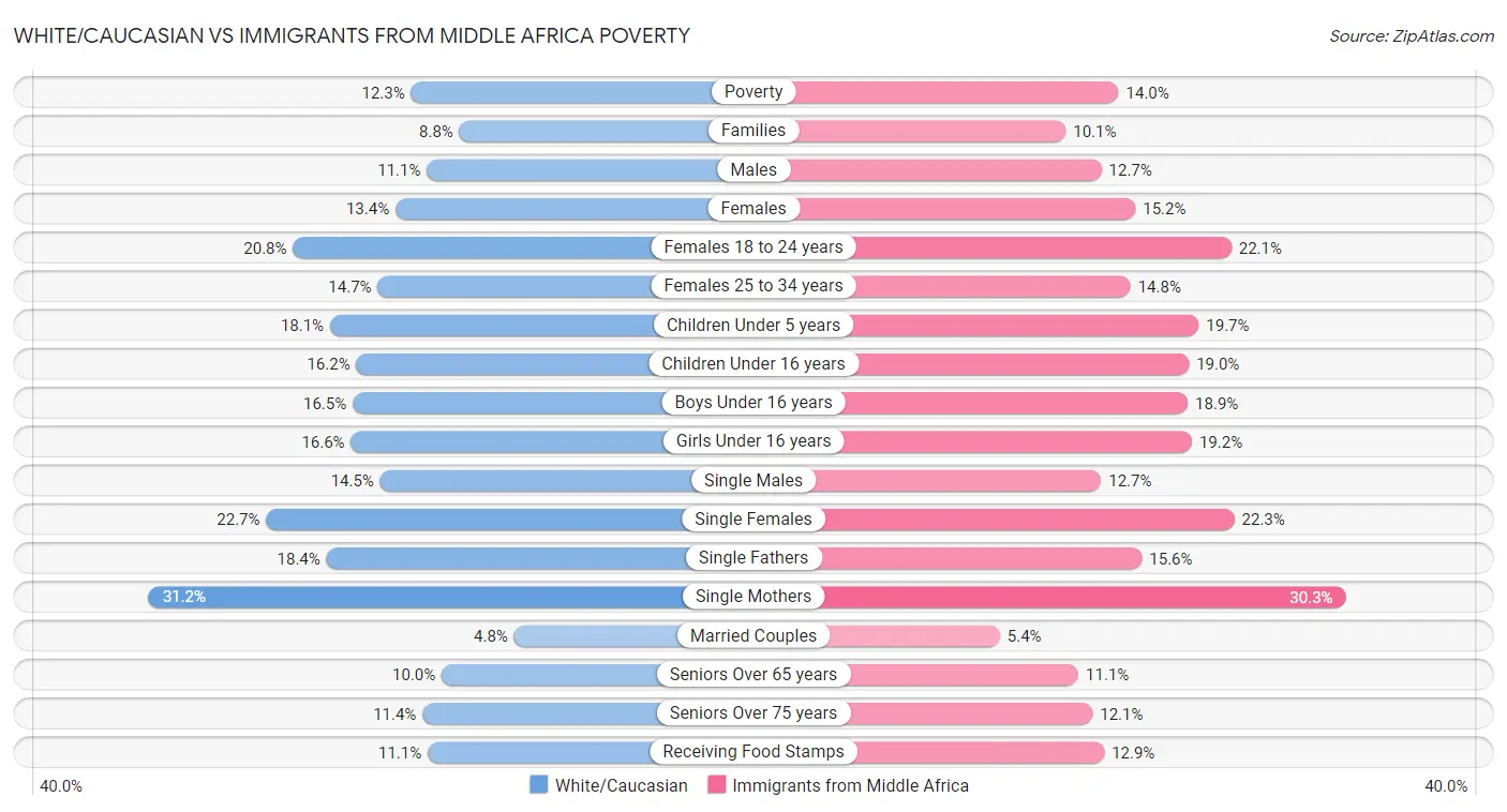 White/Caucasian vs Immigrants from Middle Africa Poverty
