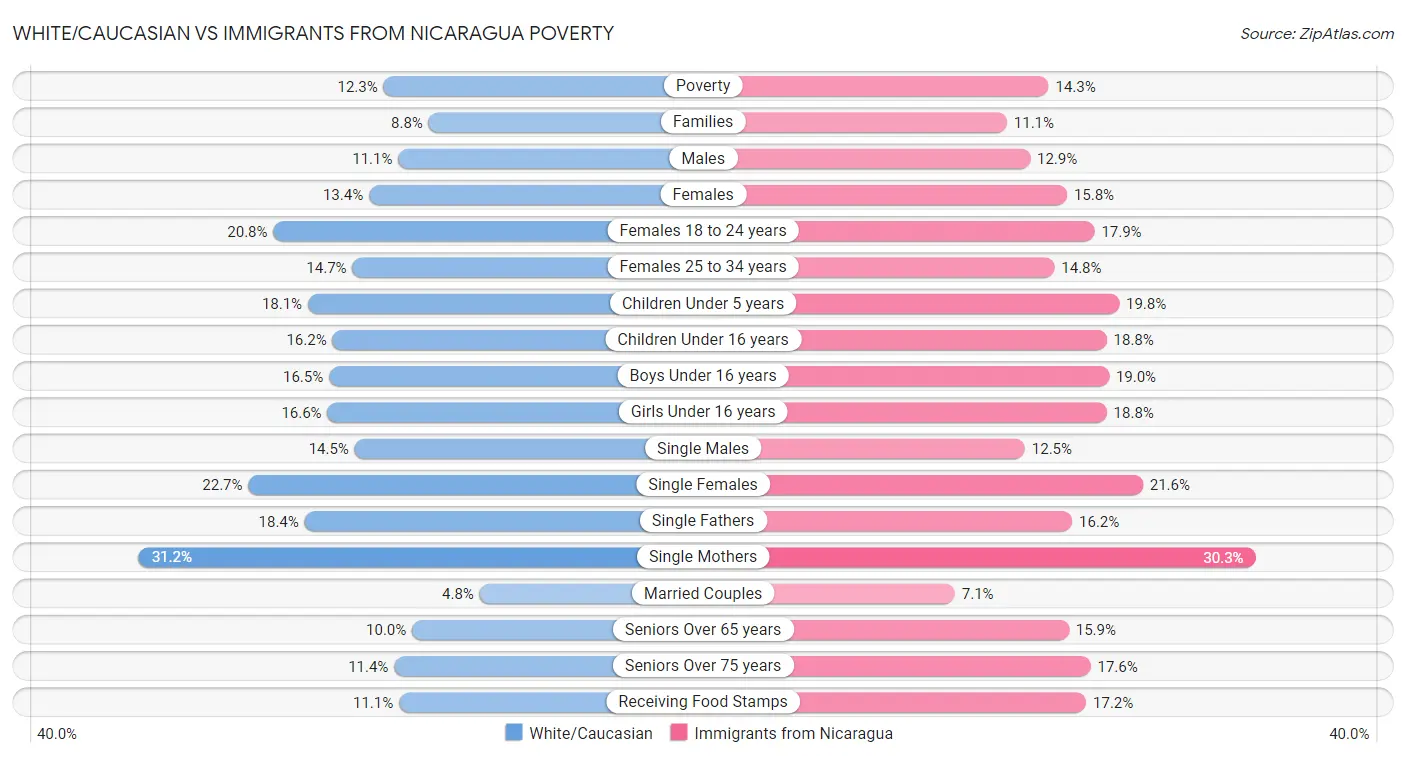 White/Caucasian vs Immigrants from Nicaragua Poverty