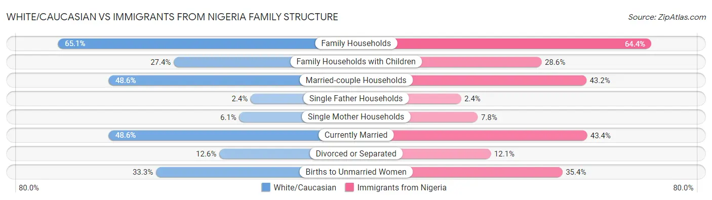 White/Caucasian vs Immigrants from Nigeria Family Structure