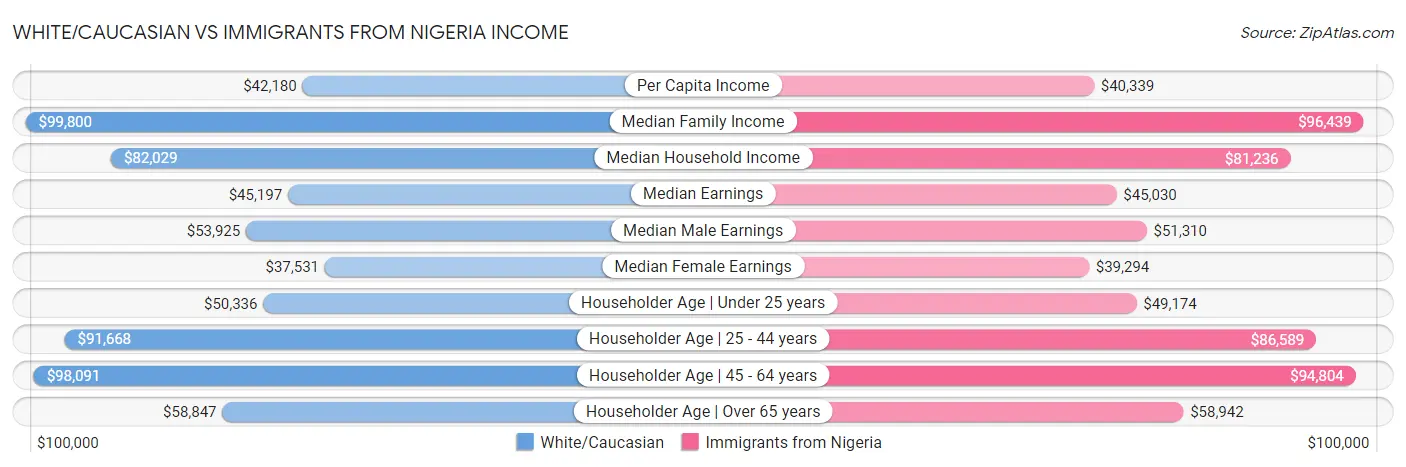 White/Caucasian vs Immigrants from Nigeria Income