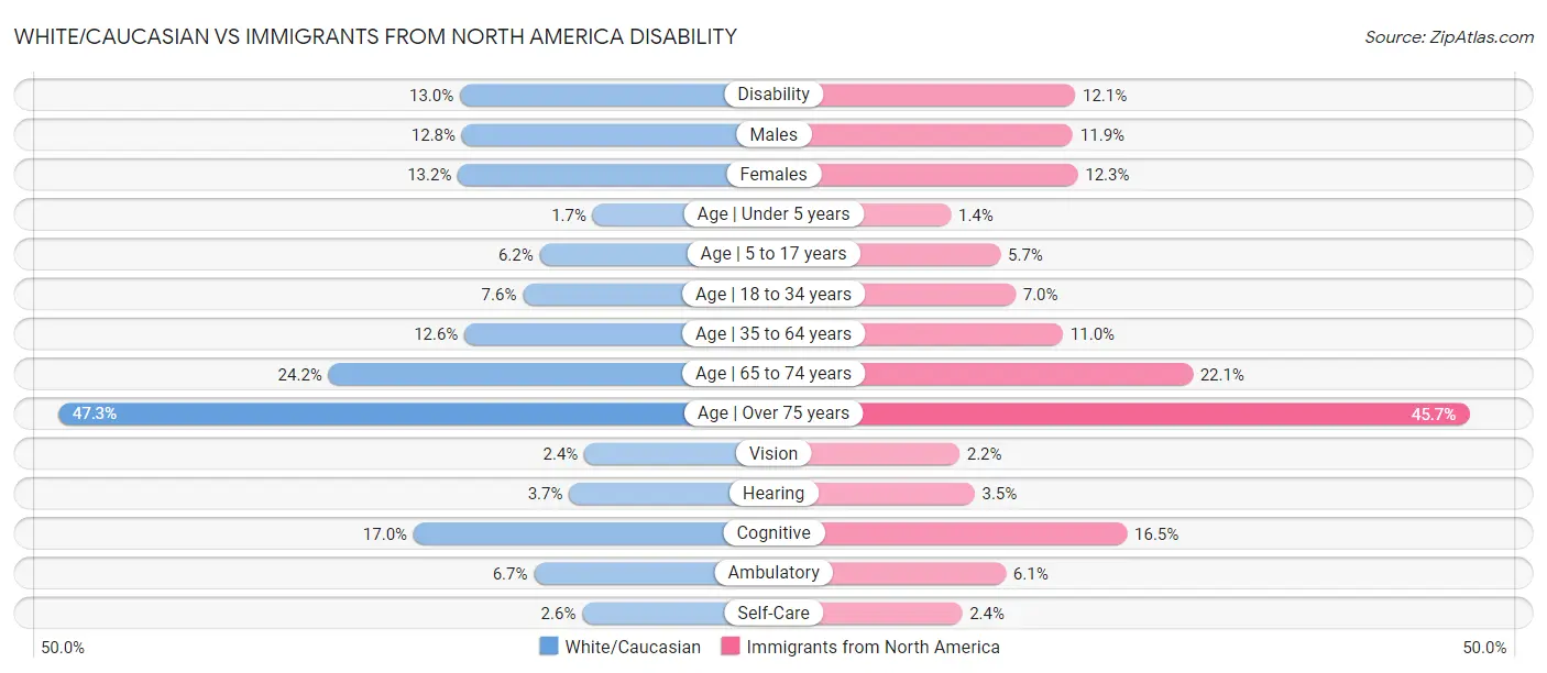 White/Caucasian vs Immigrants from North America Disability