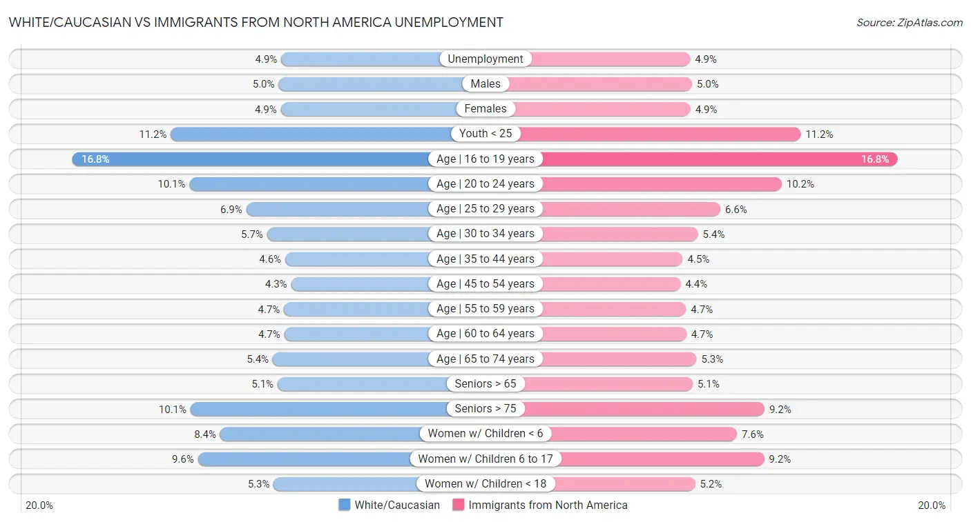 White/Caucasian vs Immigrants from North America Unemployment