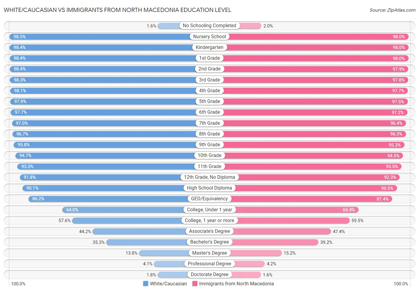 White/Caucasian vs Immigrants from North Macedonia Education Level