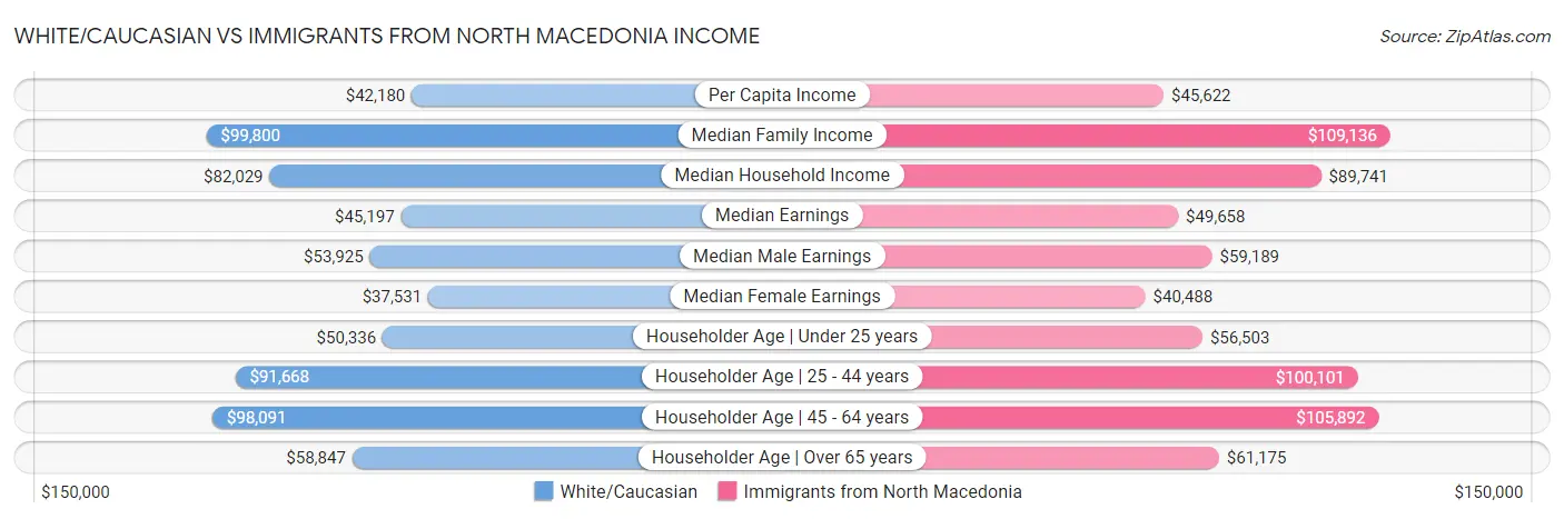 White/Caucasian vs Immigrants from North Macedonia Income