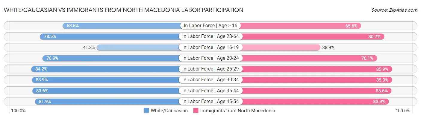 White/Caucasian vs Immigrants from North Macedonia Labor Participation