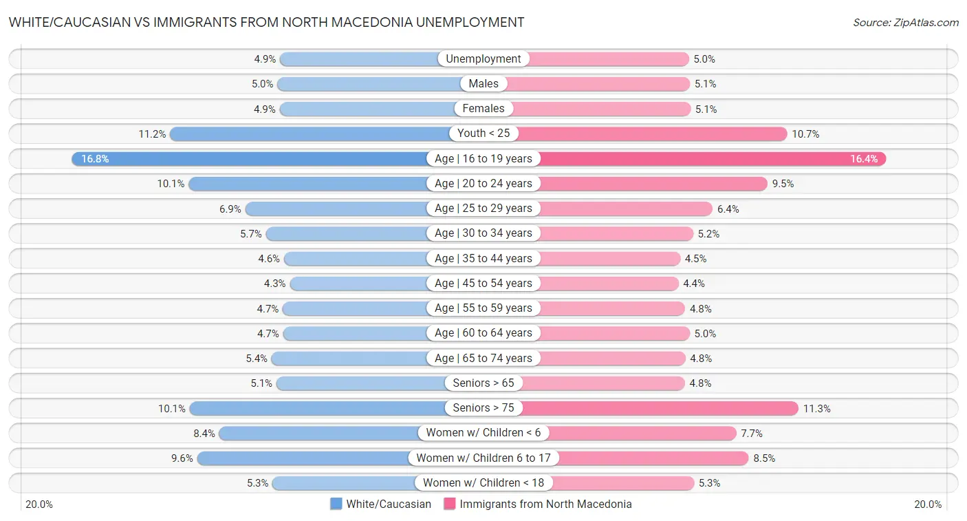 White/Caucasian vs Immigrants from North Macedonia Unemployment