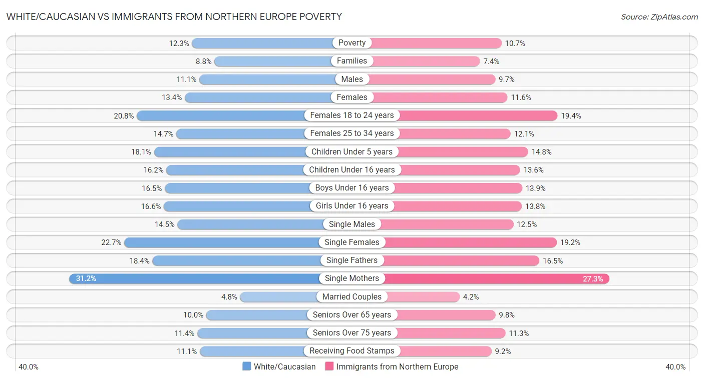 White/Caucasian vs Immigrants from Northern Europe Poverty