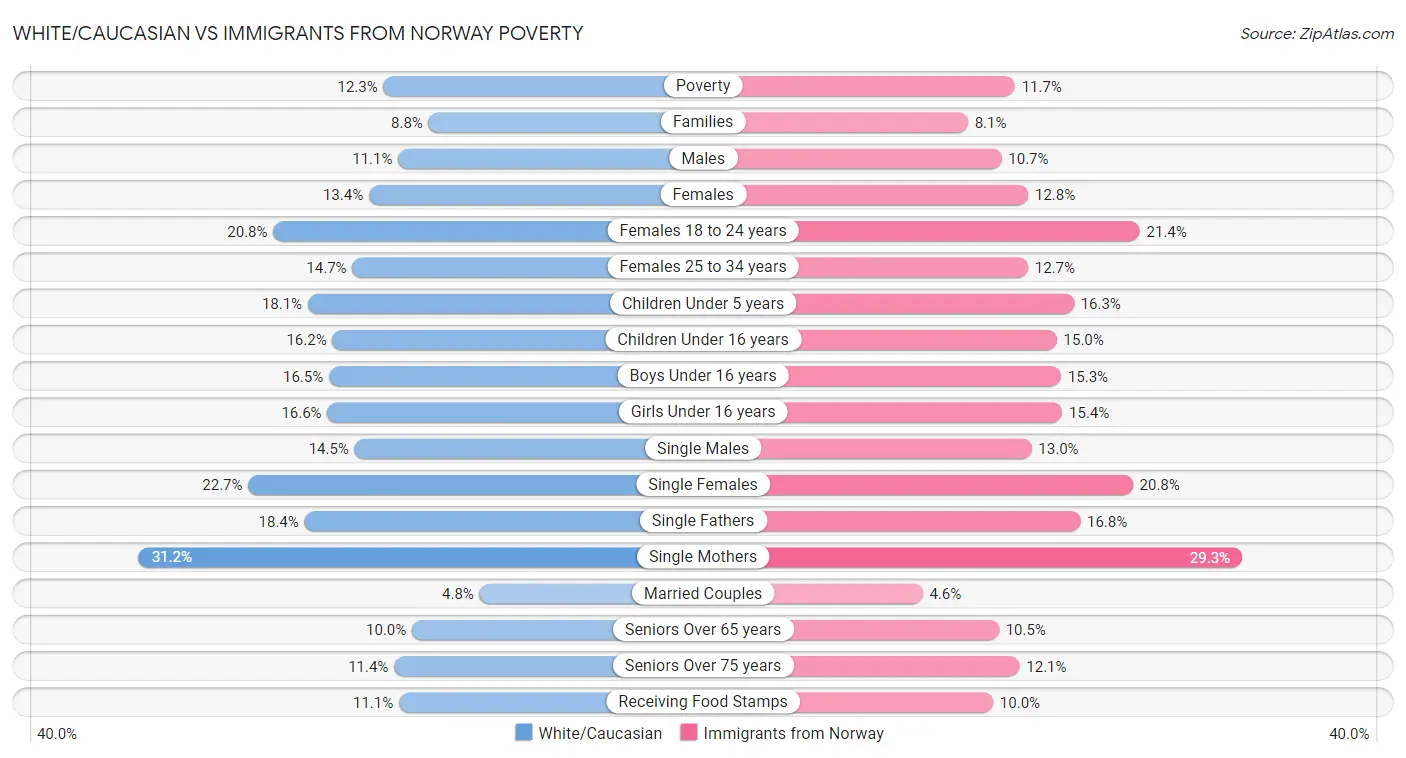 White/Caucasian vs Immigrants from Norway Poverty