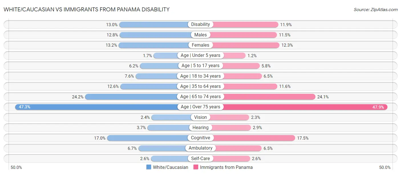 White/Caucasian vs Immigrants from Panama Disability