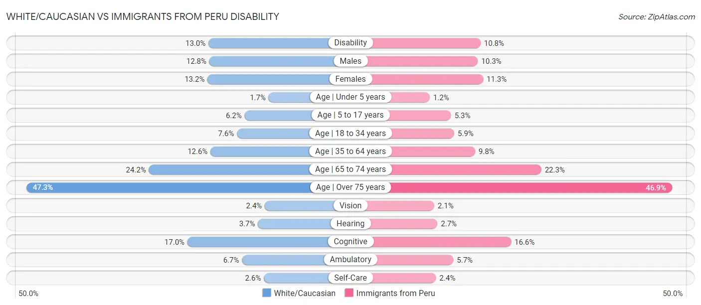 White/Caucasian vs Immigrants from Peru Disability