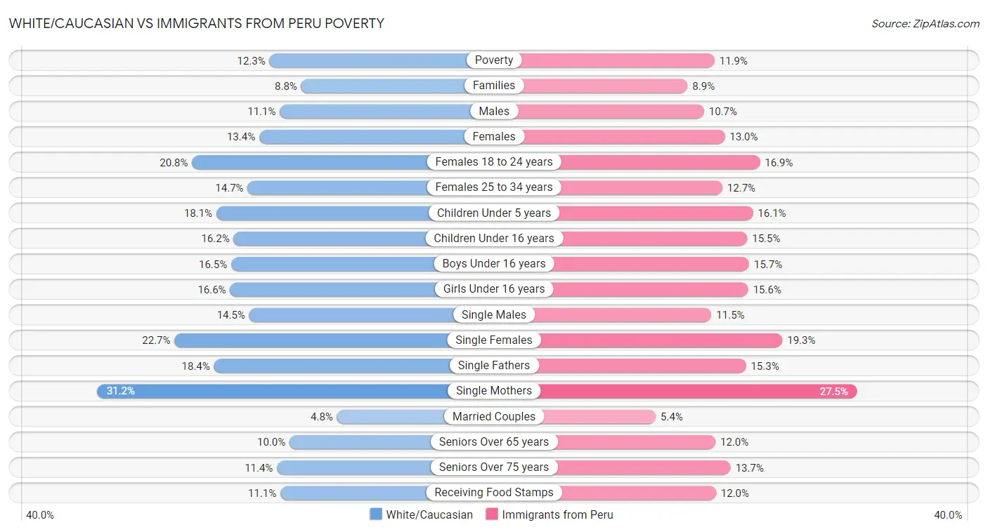 White/Caucasian vs Immigrants from Peru Poverty