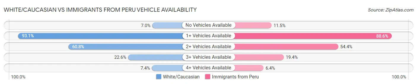 White/Caucasian vs Immigrants from Peru Vehicle Availability