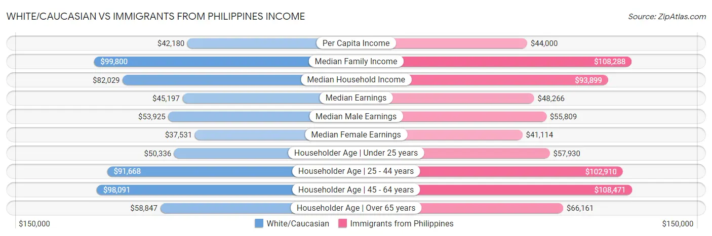White/Caucasian vs Immigrants from Philippines Income