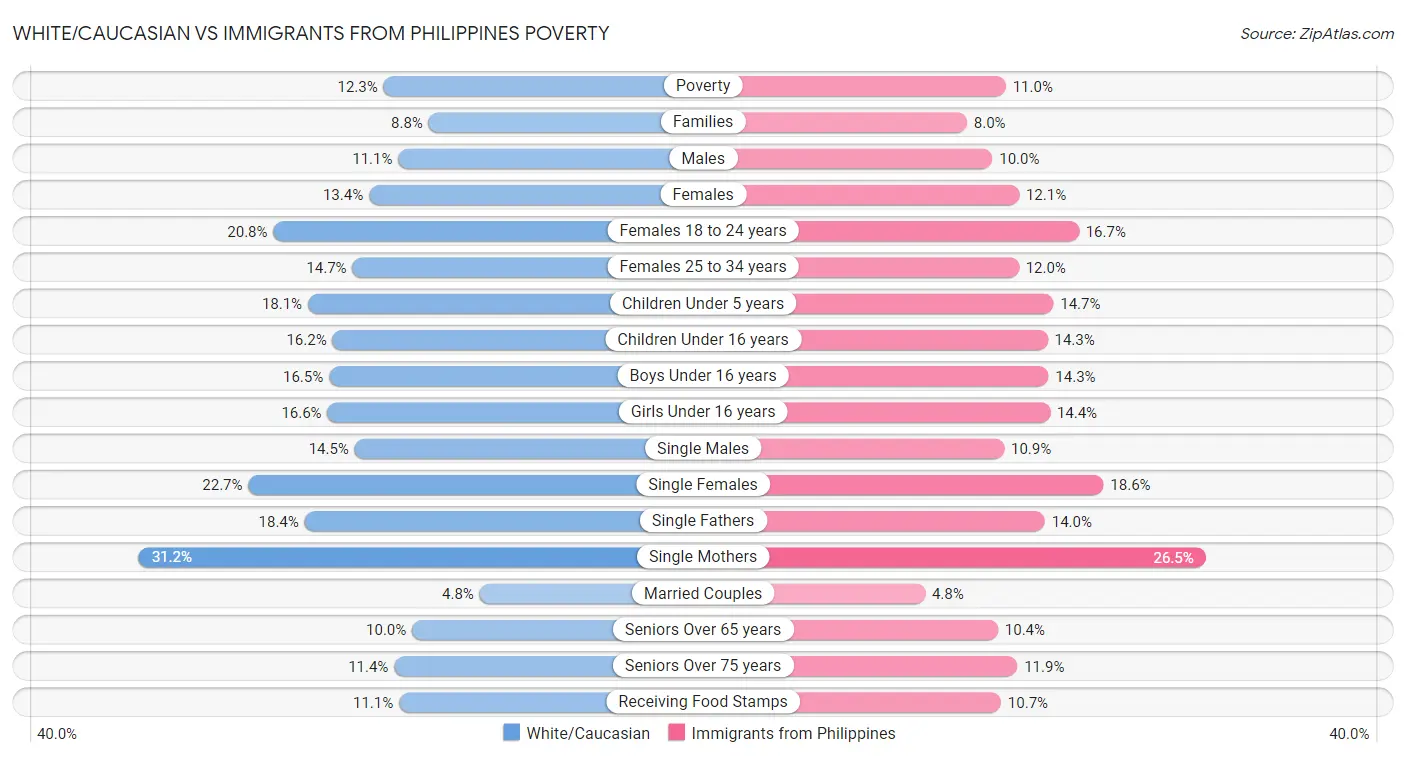 White/Caucasian vs Immigrants from Philippines Poverty