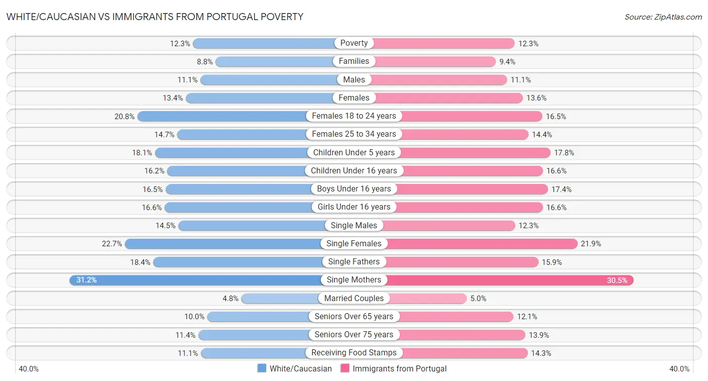 White/Caucasian vs Immigrants from Portugal Poverty