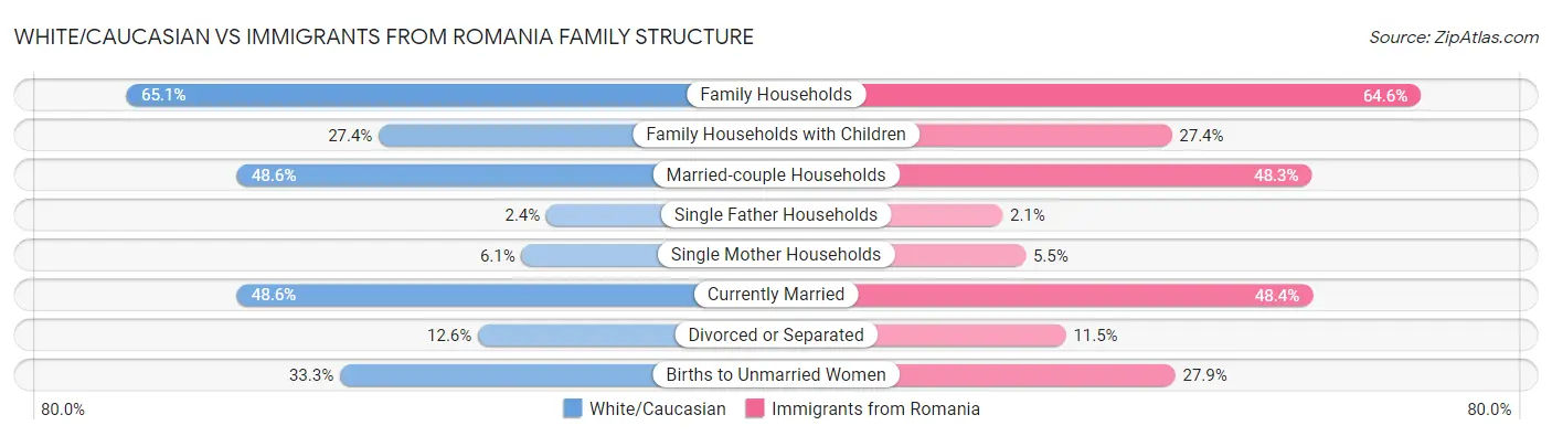 White/Caucasian vs Immigrants from Romania Family Structure