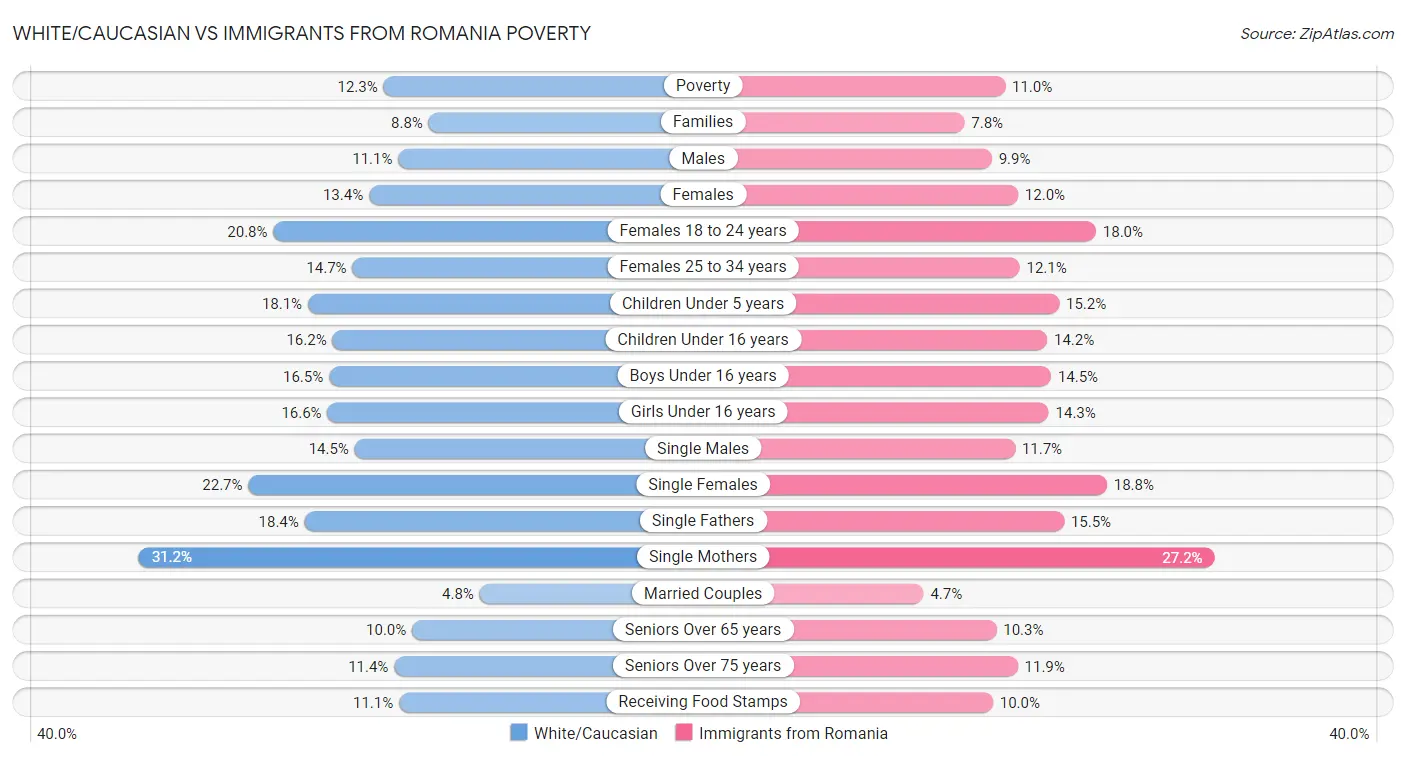 White/Caucasian vs Immigrants from Romania Poverty