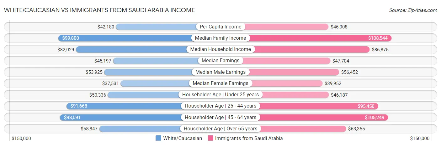 White/Caucasian vs Immigrants from Saudi Arabia Income