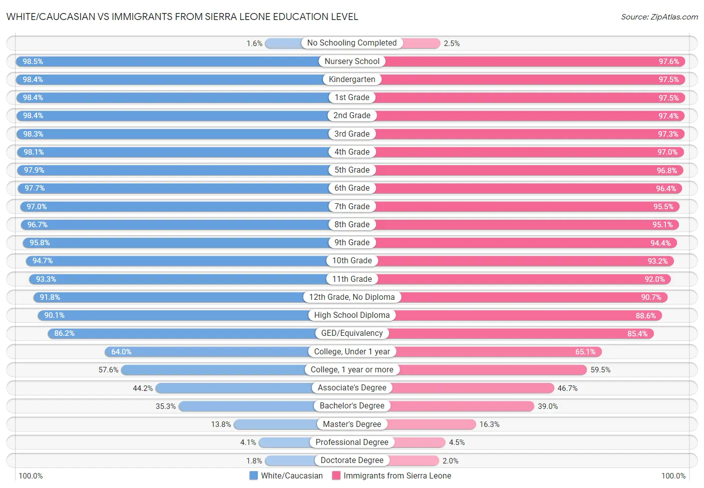 White/Caucasian vs Immigrants from Sierra Leone Education Level