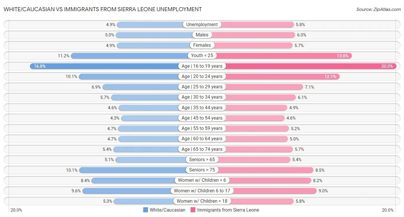 White/Caucasian vs Immigrants from Sierra Leone Unemployment