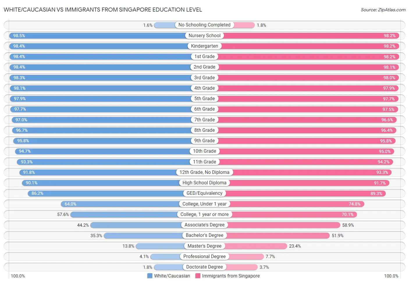 White/Caucasian vs Immigrants from Singapore Education Level