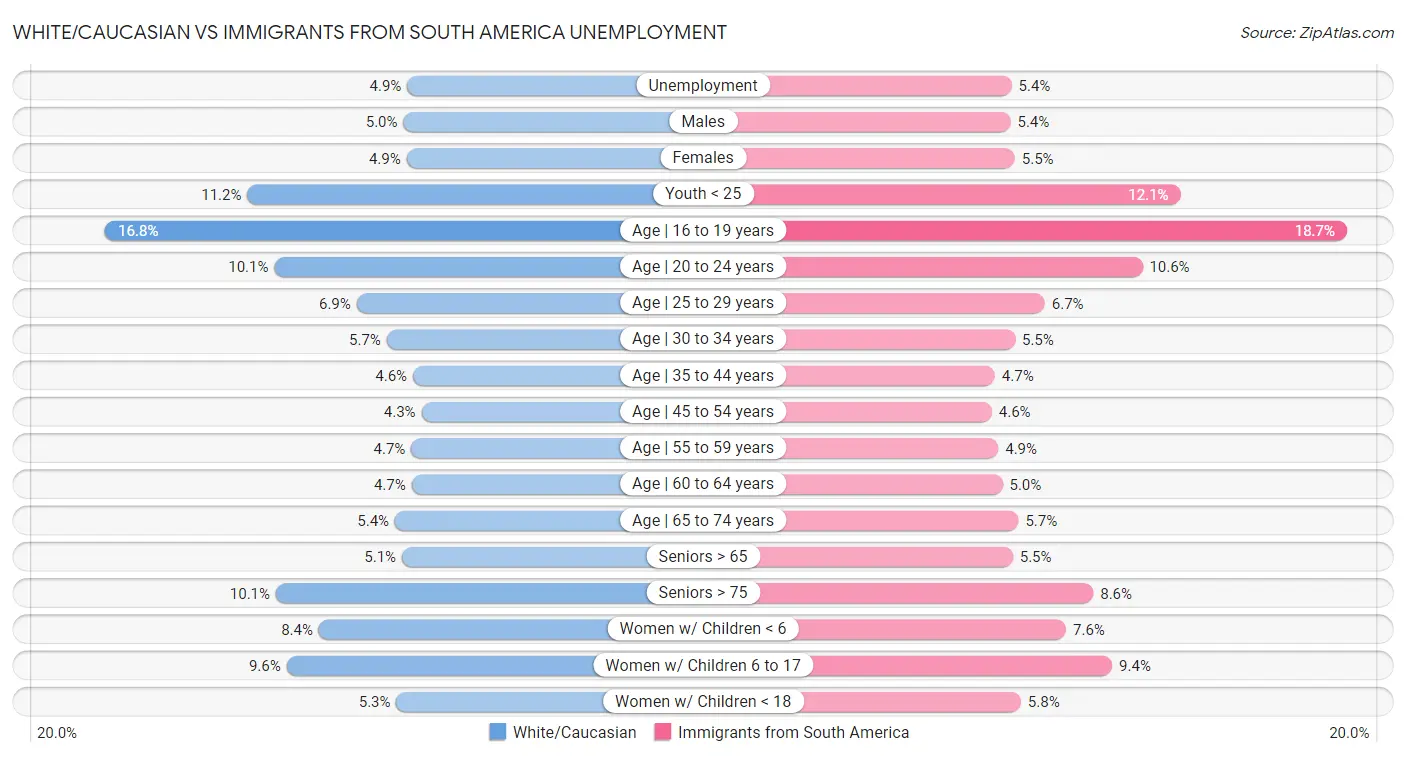 White/Caucasian vs Immigrants from South America Unemployment