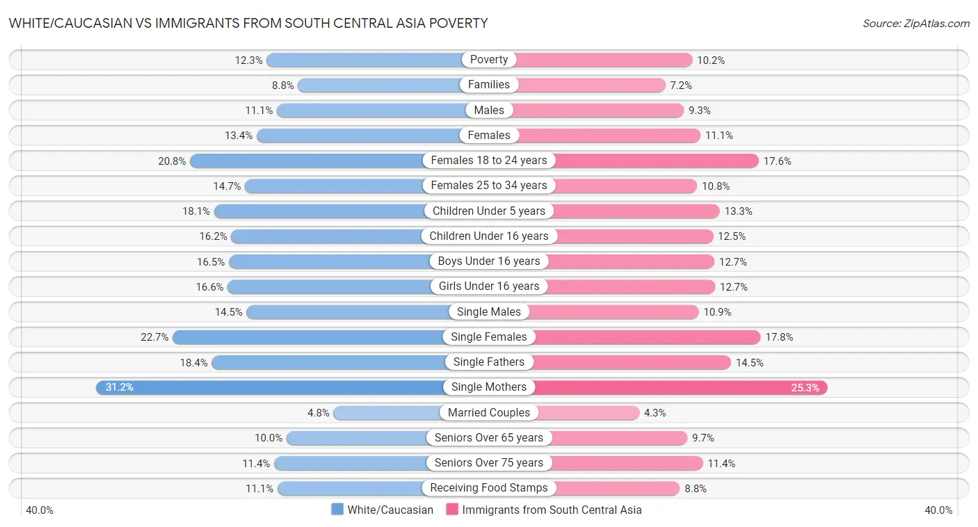 White/Caucasian vs Immigrants from South Central Asia Poverty