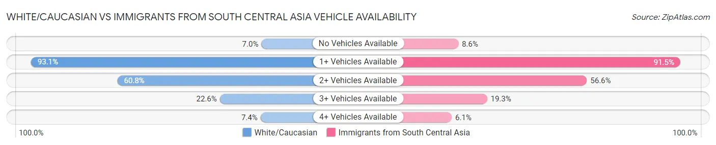 White/Caucasian vs Immigrants from South Central Asia Vehicle Availability
