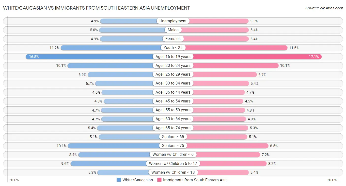 White/Caucasian vs Immigrants from South Eastern Asia Unemployment