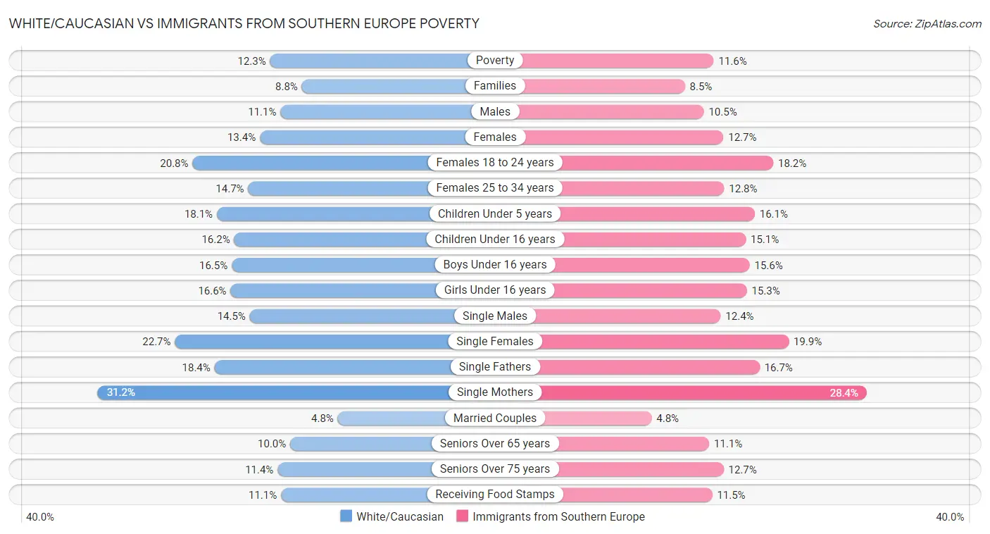 White/Caucasian vs Immigrants from Southern Europe Poverty