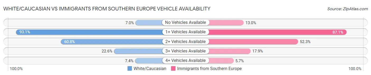 White/Caucasian vs Immigrants from Southern Europe Vehicle Availability