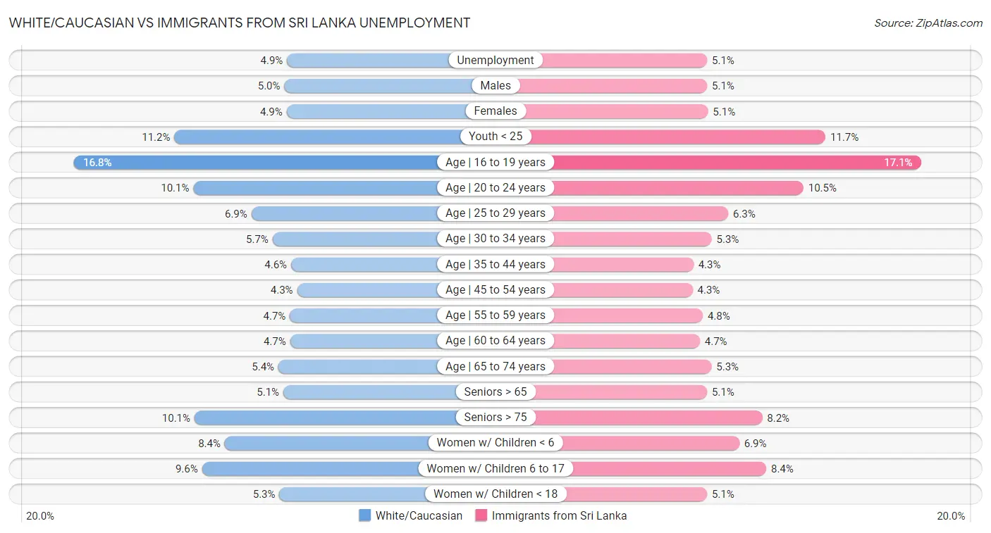 White/Caucasian vs Immigrants from Sri Lanka Unemployment