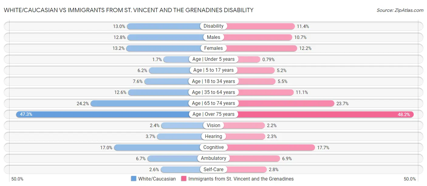 White/Caucasian vs Immigrants from St. Vincent and the Grenadines Disability