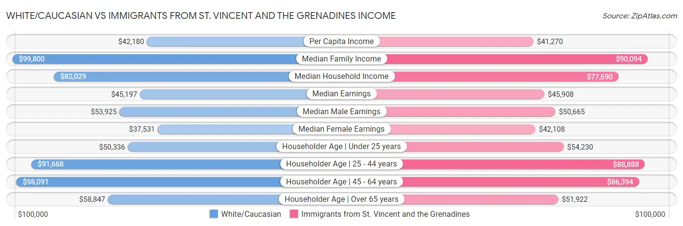 White/Caucasian vs Immigrants from St. Vincent and the Grenadines Income