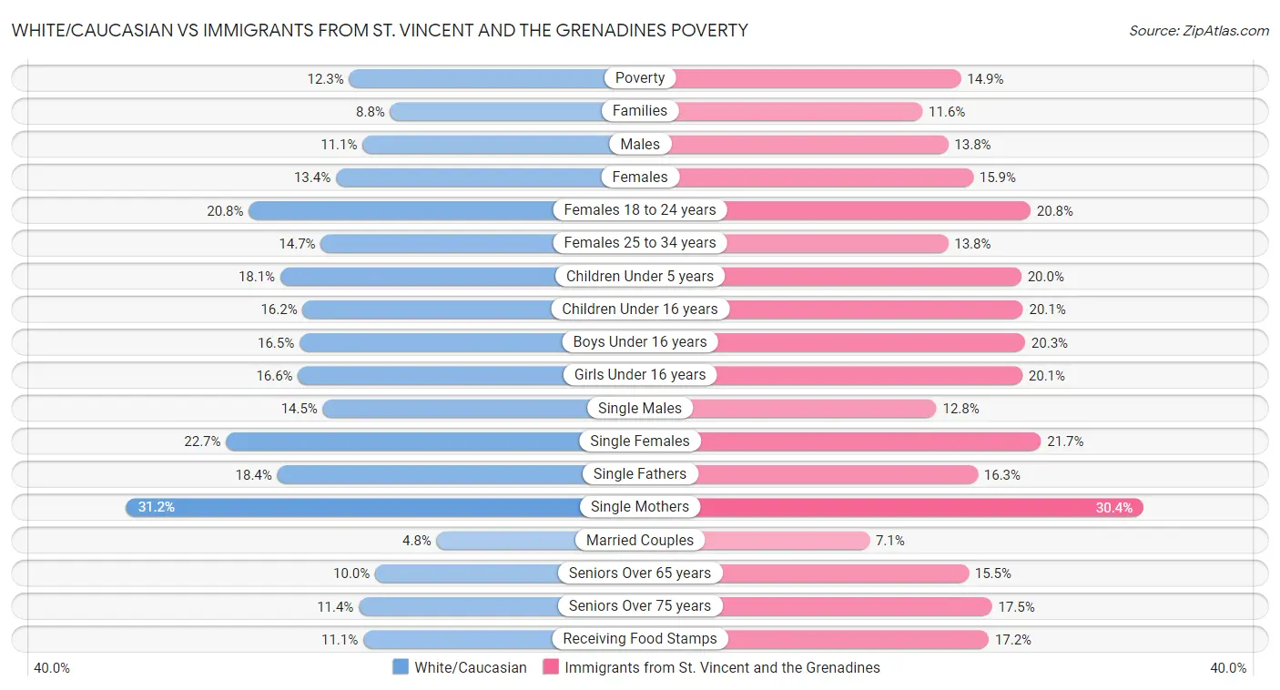 White/Caucasian vs Immigrants from St. Vincent and the Grenadines Poverty