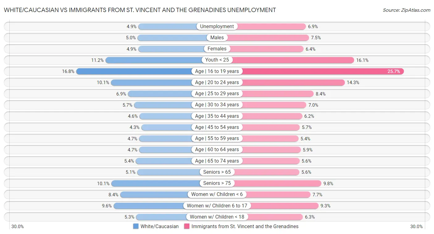 White/Caucasian vs Immigrants from St. Vincent and the Grenadines Unemployment