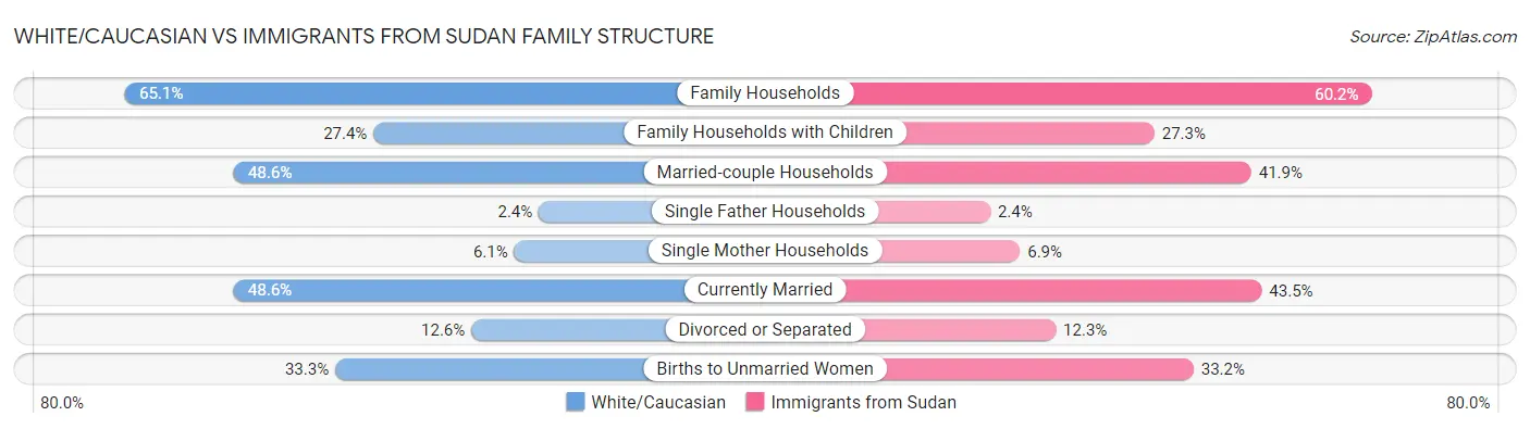 White/Caucasian vs Immigrants from Sudan Family Structure